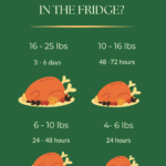 A graphic that shows different size turkeys and how long it takes to thaw them in the refridgerator.