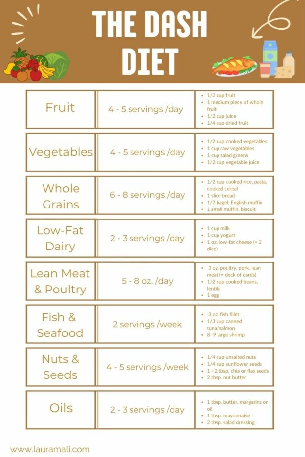 A chart that lists the food groups, types of foods in each group and number of servings recommended on the DASH diet.