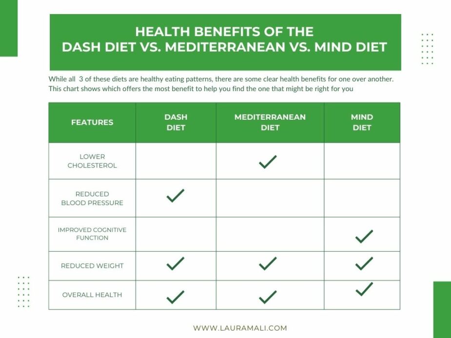 A chart that indicates whether the DASH, Medieterranean or MIND diets are better based on various health outcomes.