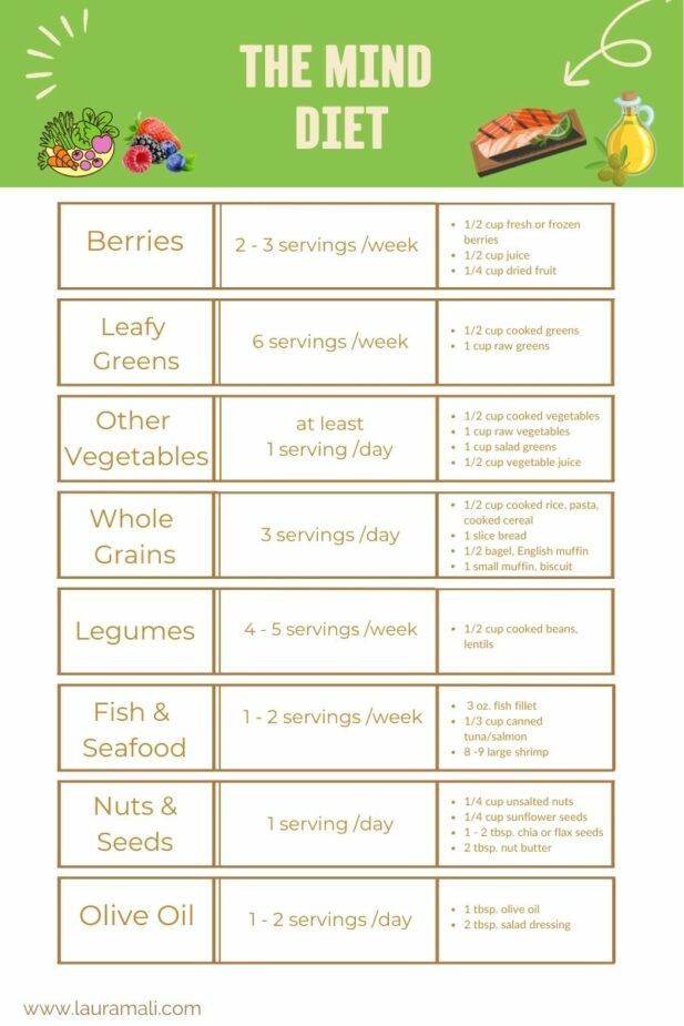 A chart that lists the food groups, types of food in each group and number of servings recommended if you want to follow the MIND Diet.