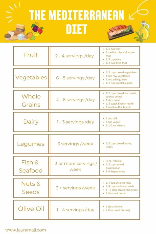 A chart showing the food groups, types of food in each group and servings recommended to eat daily on the Mediterranean Diet.