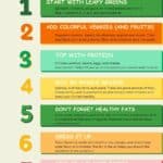 An infographic of 7 steps or types of ingredients listed from 1 to 7 for building a healthy and delicious salad