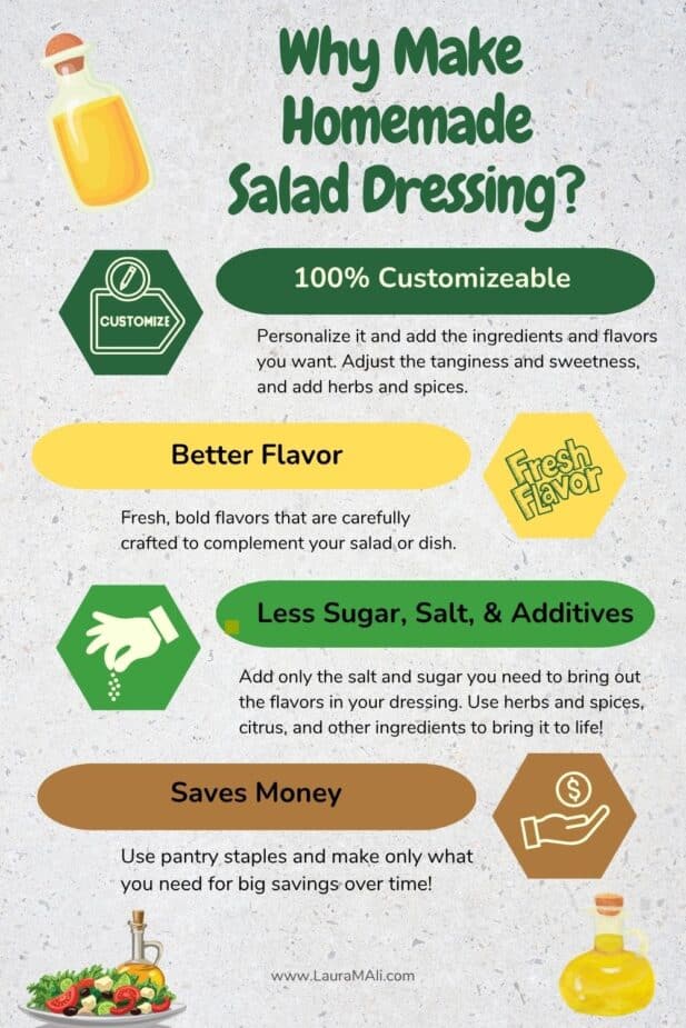 An infographic with the title, "Why Make Homemade Salad Dressing?" at the top with 4 reasons highlighted below. They include: 100% customizable, Better Flavor, Less Sugar, Salt and Additives, Saves Money