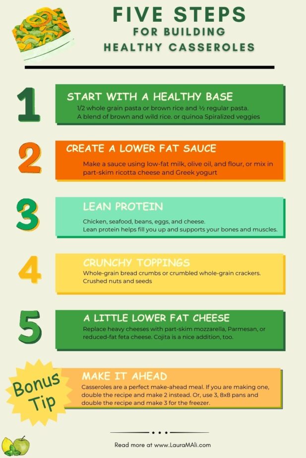 An infographic listing 5 tips (plus a bonus) for how to make a healthy casserole