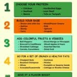 An infographic that lists the 5 steps and ingredients needed to make a healthy protein bowl,