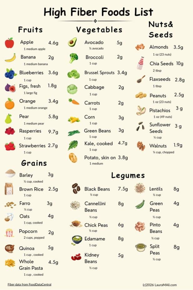 High Fiber Foods List (8 x 12 in)
