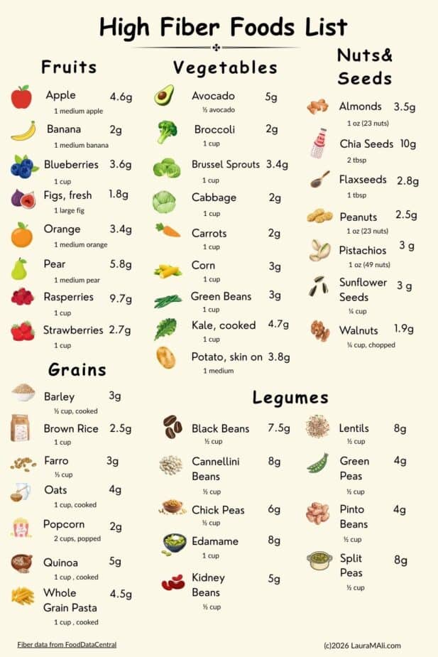 High Fiber Foods List (Pinterest Pin) A list of everyday foods and the amount of fiber.
