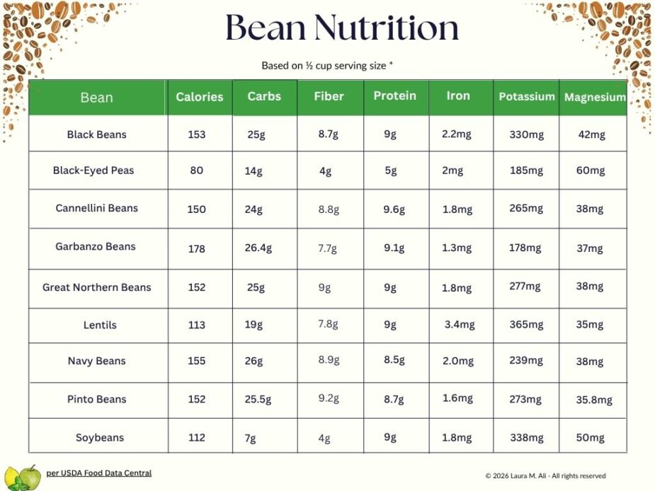 Bean Nutrition Chart